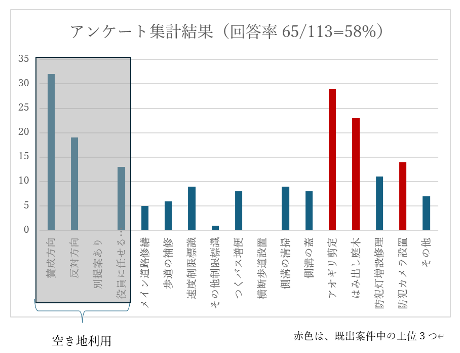 2025年夏季アンケート調査結果